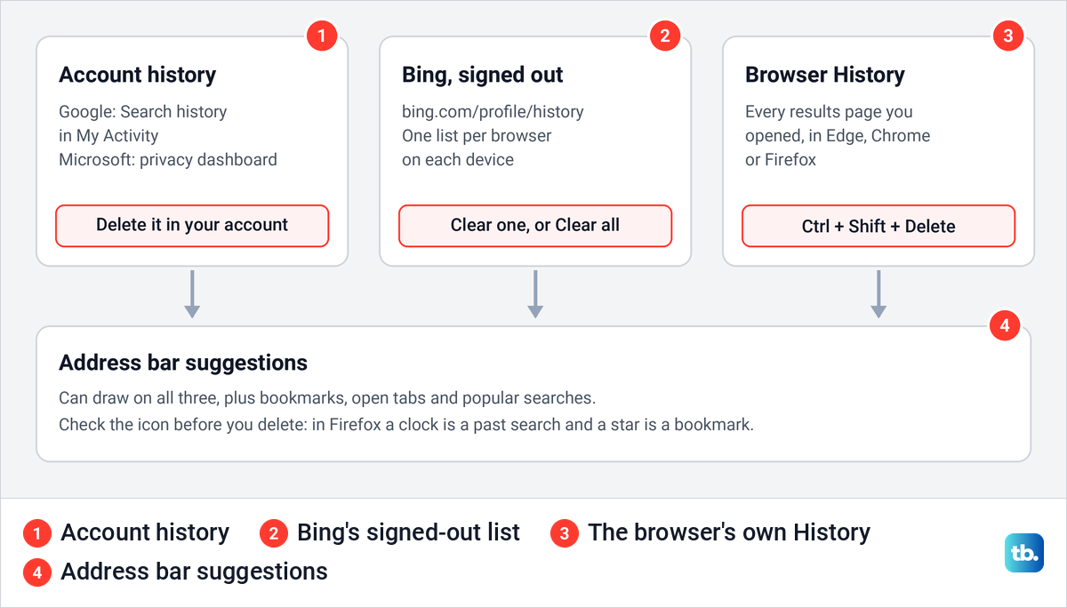Diagram of the places search history is kept: account history, Bing's signed-out list, the browser's History and address bar suggestions.
