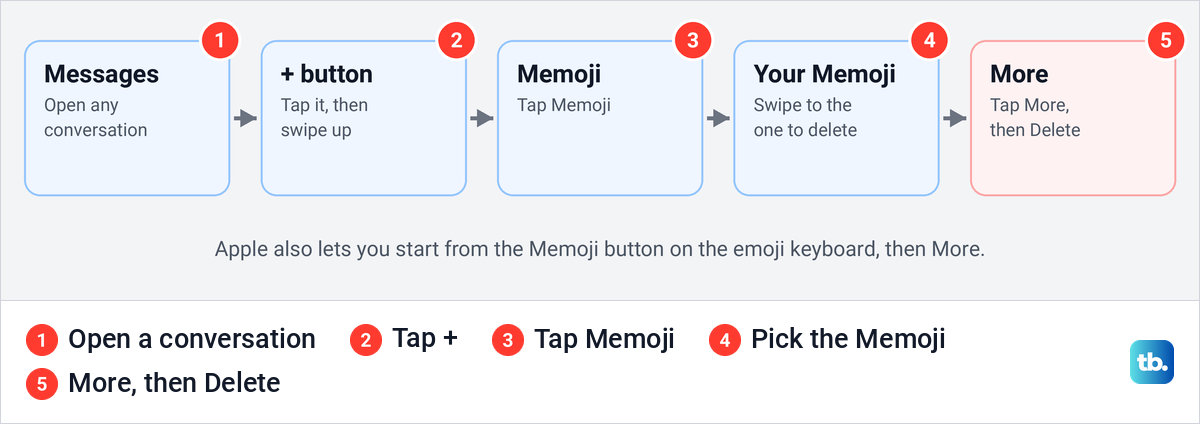 Diagram of Apple's steps to delete a Memoji in iPhone Messages.