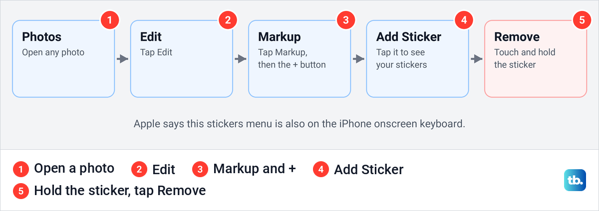 Diagram of Apple's Photos Markup steps to remove a sticker from the iPhone sticker collection.