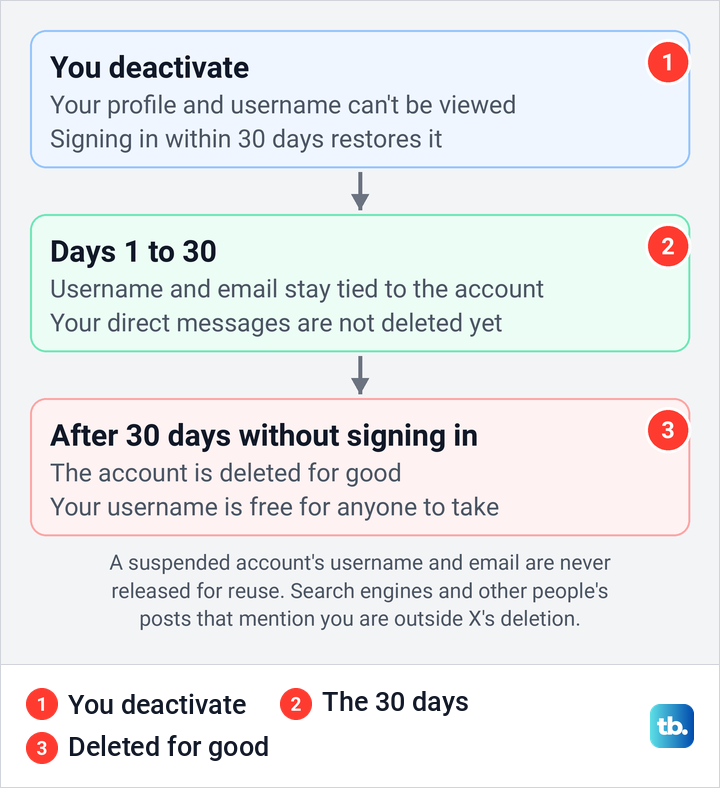 Diagram of the 30 days after you deactivate an X account, ending in permanent deletion.