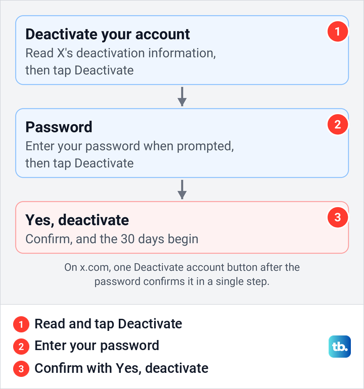 Diagram of X's last three deactivation steps from the Deactivate button to Yes, deactivate.