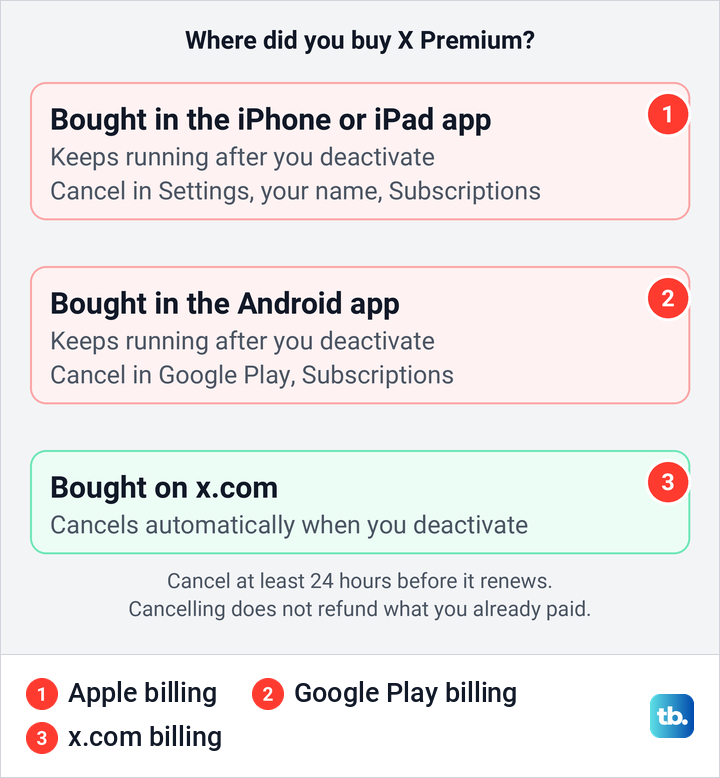Diagram of where to cancel X Premium depending on whether Apple, Google Play or x.com bills you.