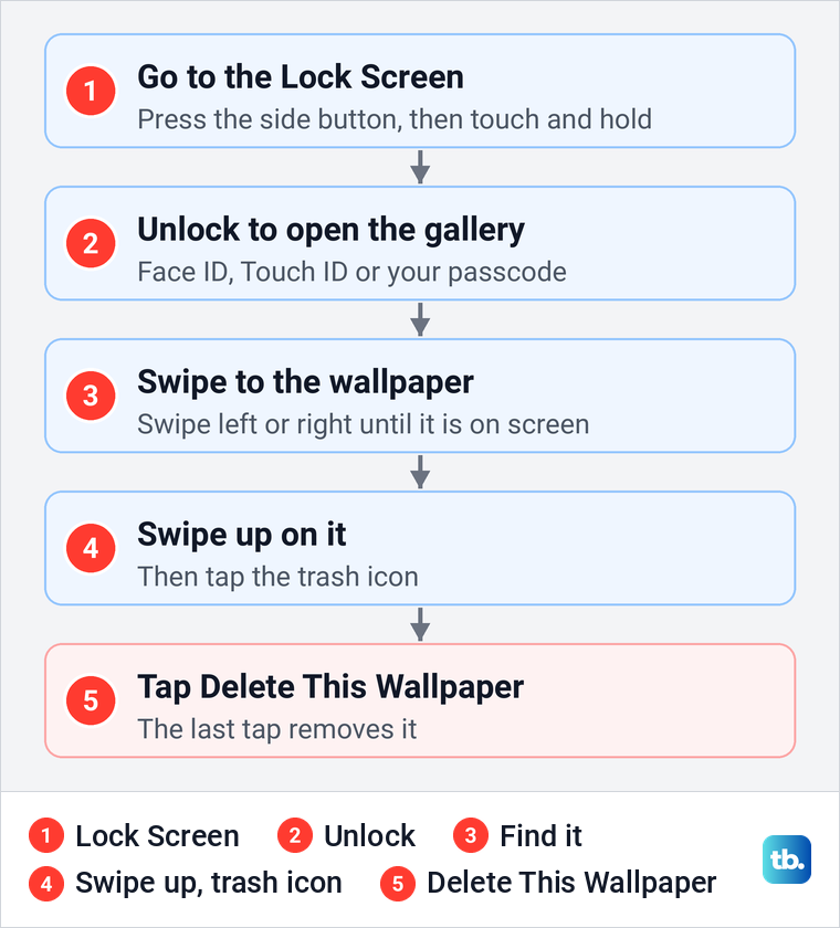 Diagram of Apple's five steps to delete a wallpaper from the iPhone Lock Screen gallery.