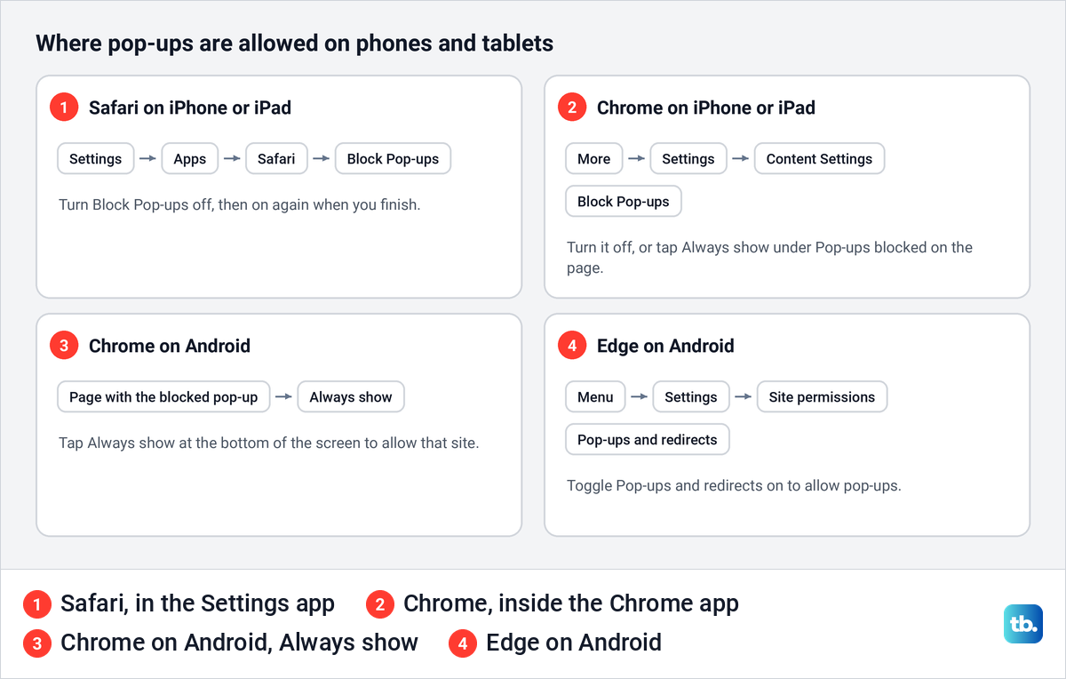 Diagram of where pop-ups are allowed in Safari, Chrome and Edge on phones and tablets.
