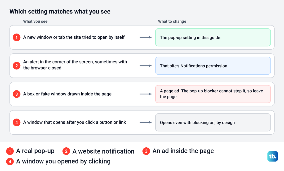 Diagram matching a pop-up, a website notification, a page ad and a clicked window to the right setting.