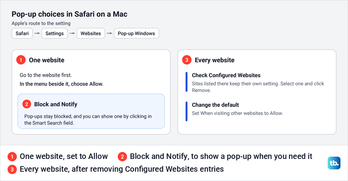 Diagram of Safari's Pop-up Windows choices on a Mac for one website or every website.