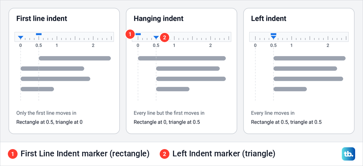 Diagram comparing a first line indent, a hanging indent and a left indent with their ruler markers