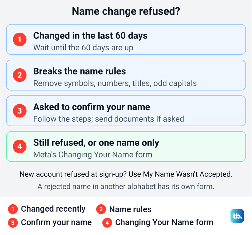 Diagram of three reasons Facebook refuses a name change, what to do about each, and the form for anything else.