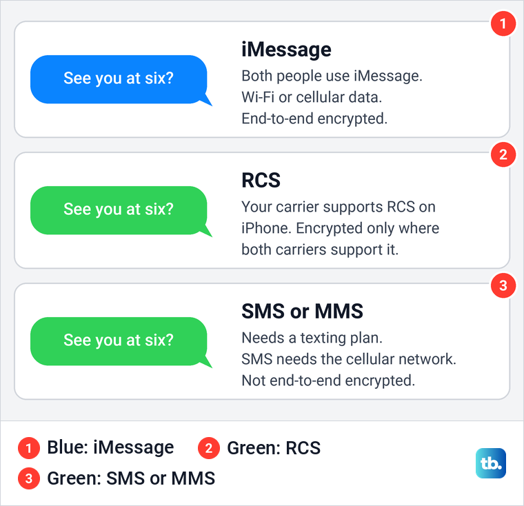 Diagram comparing a blue iMessage bubble with green RCS and green SMS or MMS bubbles.