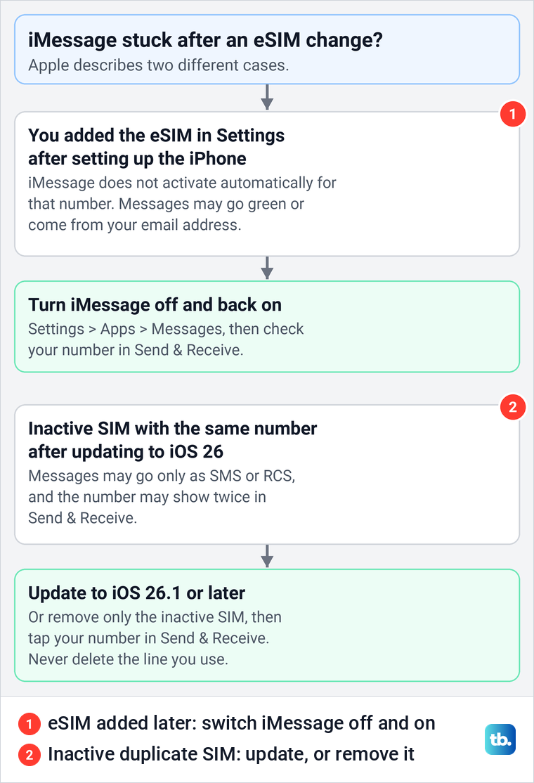 Diagram of Apple's two eSIM cases that stop iMessage activating and the fix for each one.