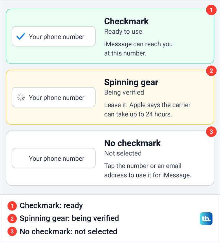 Diagram of three states of a phone number in iMessage Send and Receive with a checkmark, a spinning gear or no mark.