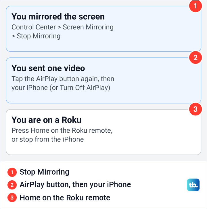 Diagram of three ways to stop: Stop Mirroring, the AirPlay button, and Home on a Roku remote.