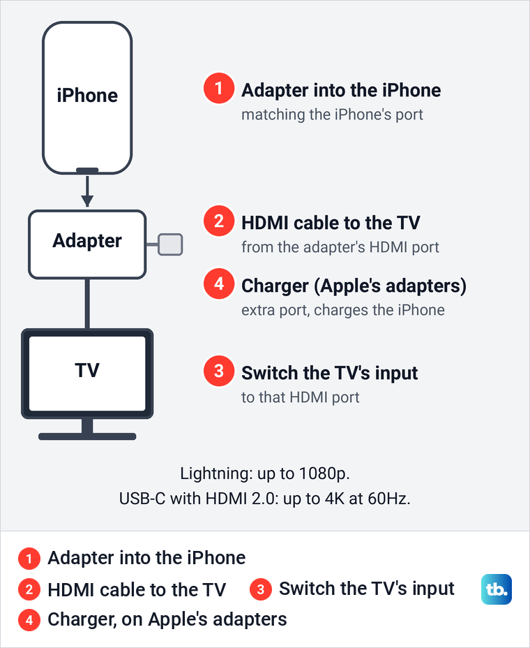 Diagram of an iPhone connected through an HDMI adapter and cable to a TV, with a charger in the adapter.