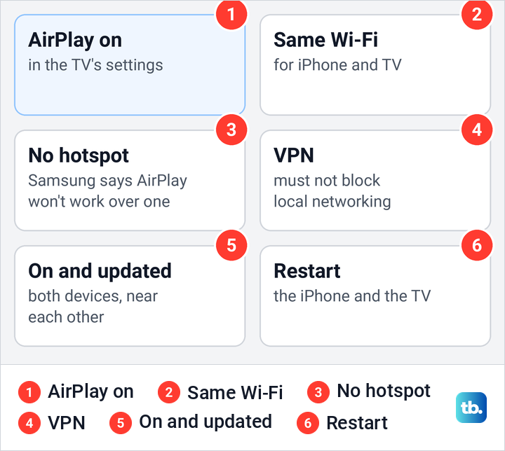 Diagram of six checks when a TV is missing from the iPhone Screen Mirroring list.