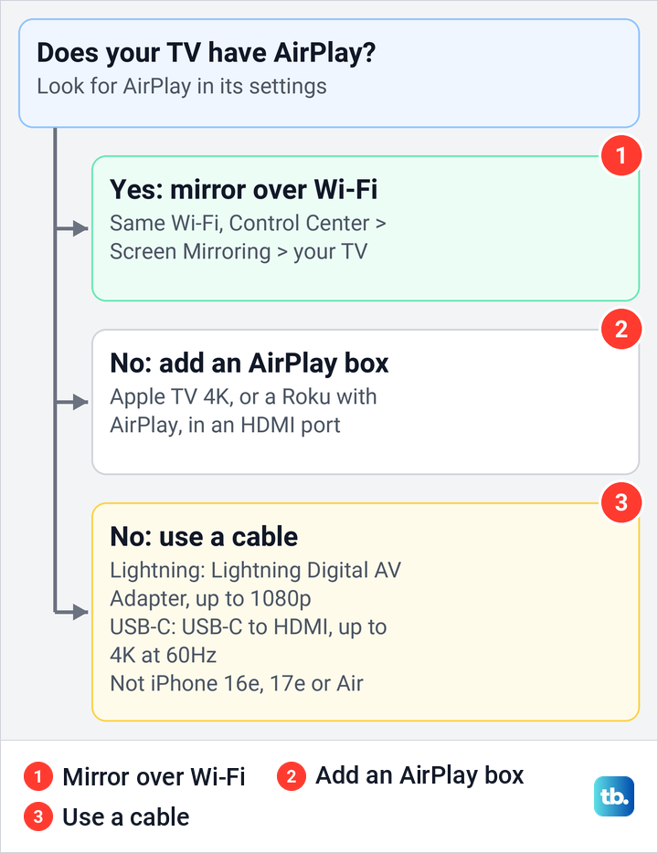 Diagram of the three ways to show an iPhone on a TV: AirPlay over Wi-Fi, an AirPlay box, or a cable.