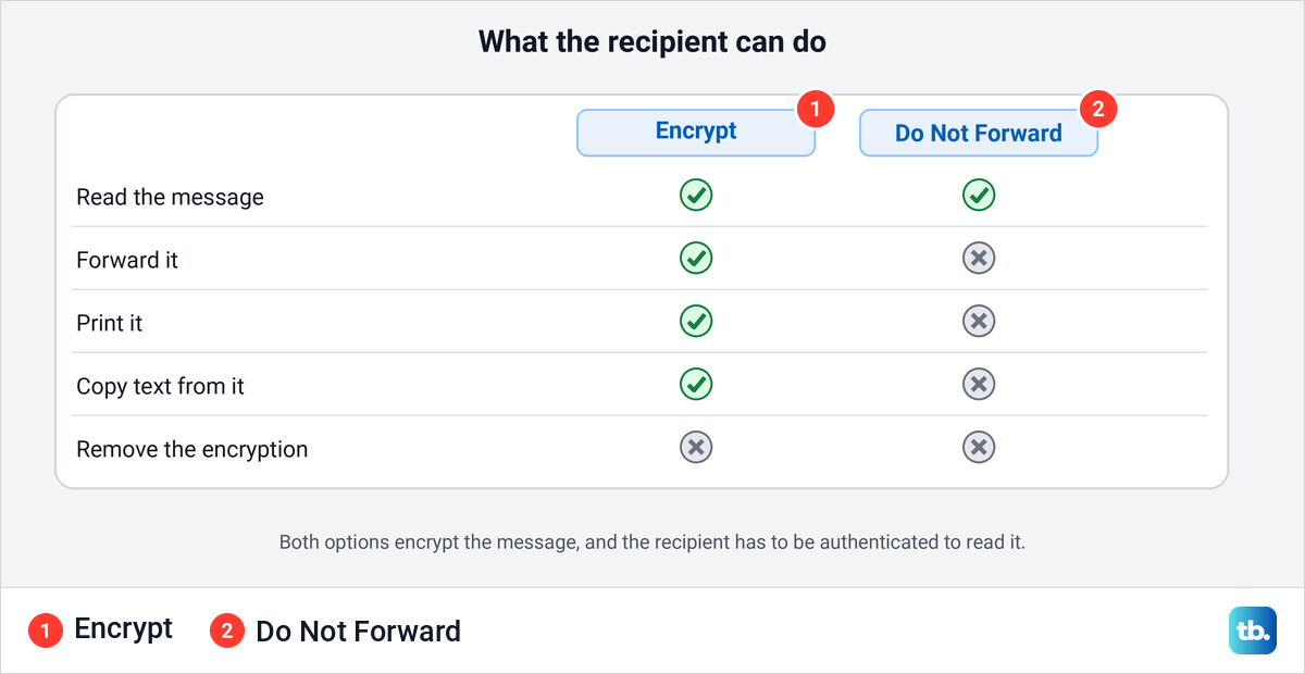 Chart comparing what a recipient can do with an Encrypt message and a Do Not Forward message.