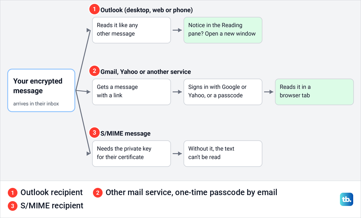 Diagram of how Outlook users, Gmail or Yahoo users and S/MIME recipients open an encrypted email.