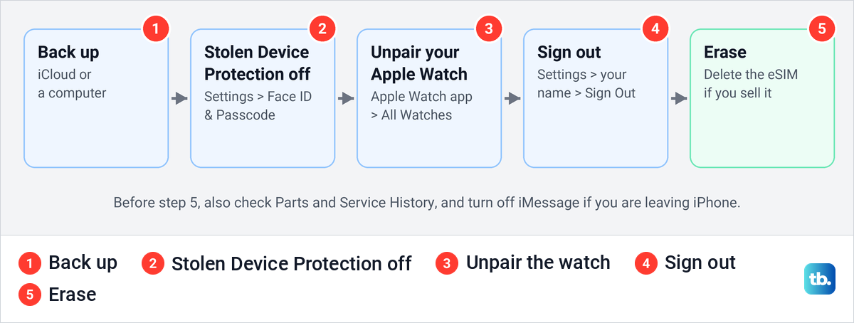 Five steps in order before an iPhone is sold: back up, Stolen Device Protection off, unpair the watch, sign out, erase.