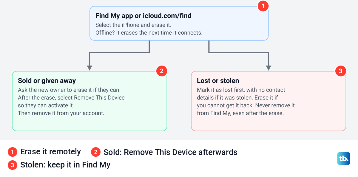 Diagram of a remote iPhone erase in Find My splitting into a sold phone and a stolen phone.