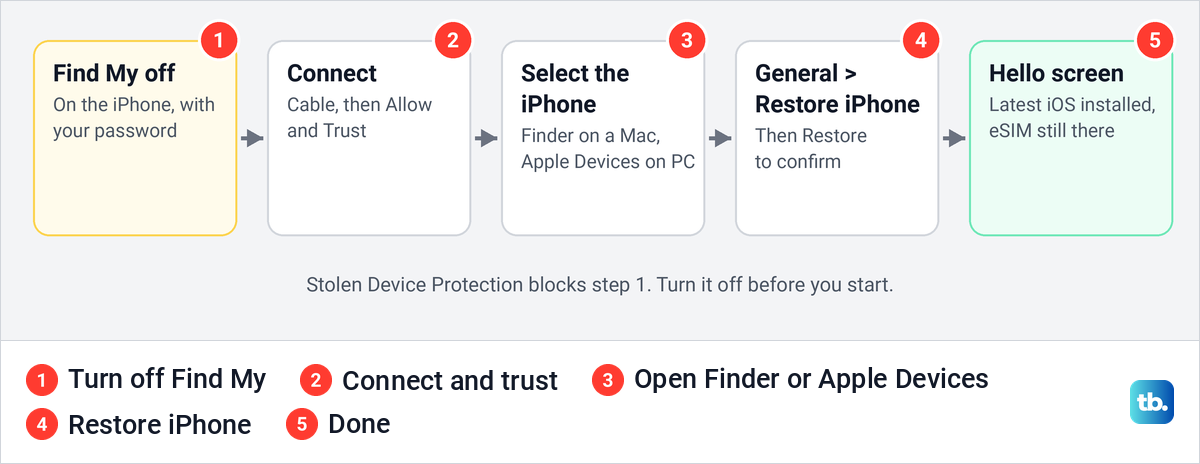 Five steps for erasing an iPhone with a computer, from turning off Find My to the Hello screen.