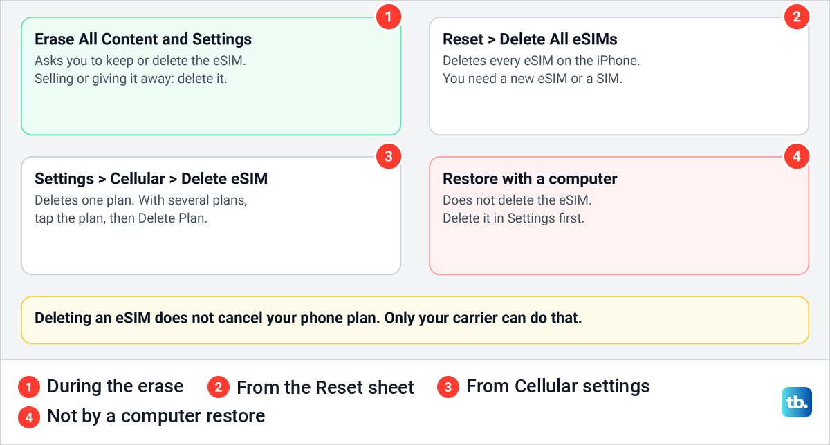 Diagram of four places an iPhone eSIM is kept or deleted, with a note that deleting it does not cancel the plan.