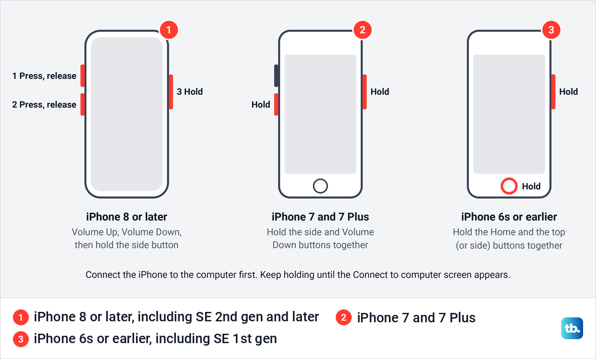 Three plain phone outlines showing which buttons to press for recovery mode on each group of iPhone models.