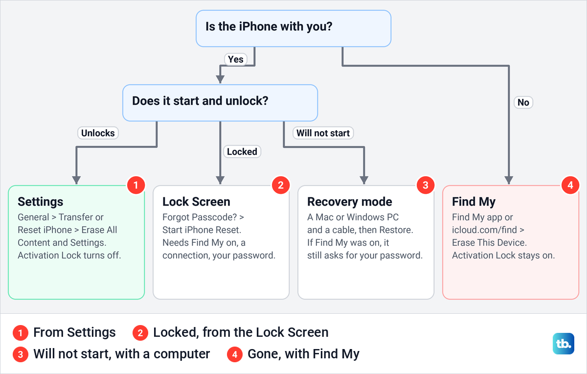 Flow chart that asks whether the iPhone is with you and whether it unlocks, ending at four ways to erase it.