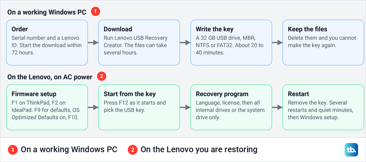 Timeline of Lenovo's recovery USB from ordering by serial number to the Windows setup screen.