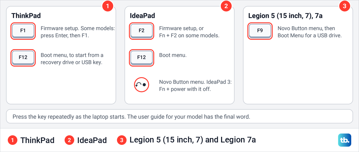 Lenovo startup keys by family, F1 and F12 on ThinkPad, F2, F12 and Novo on IdeaPad, F9 on the Legion 5 and 7a.