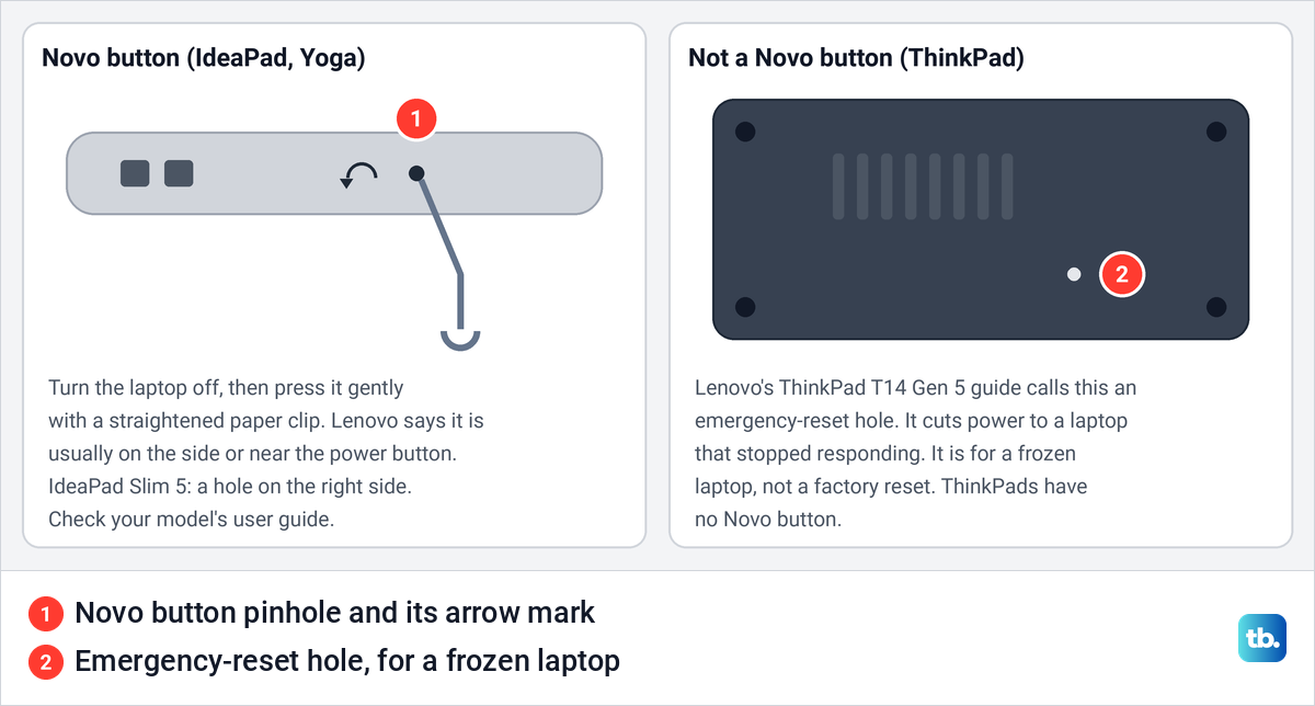 Diagram of a Novo button pinhole with its arrow mark beside a ThinkPad underside with an emergency-reset hole.