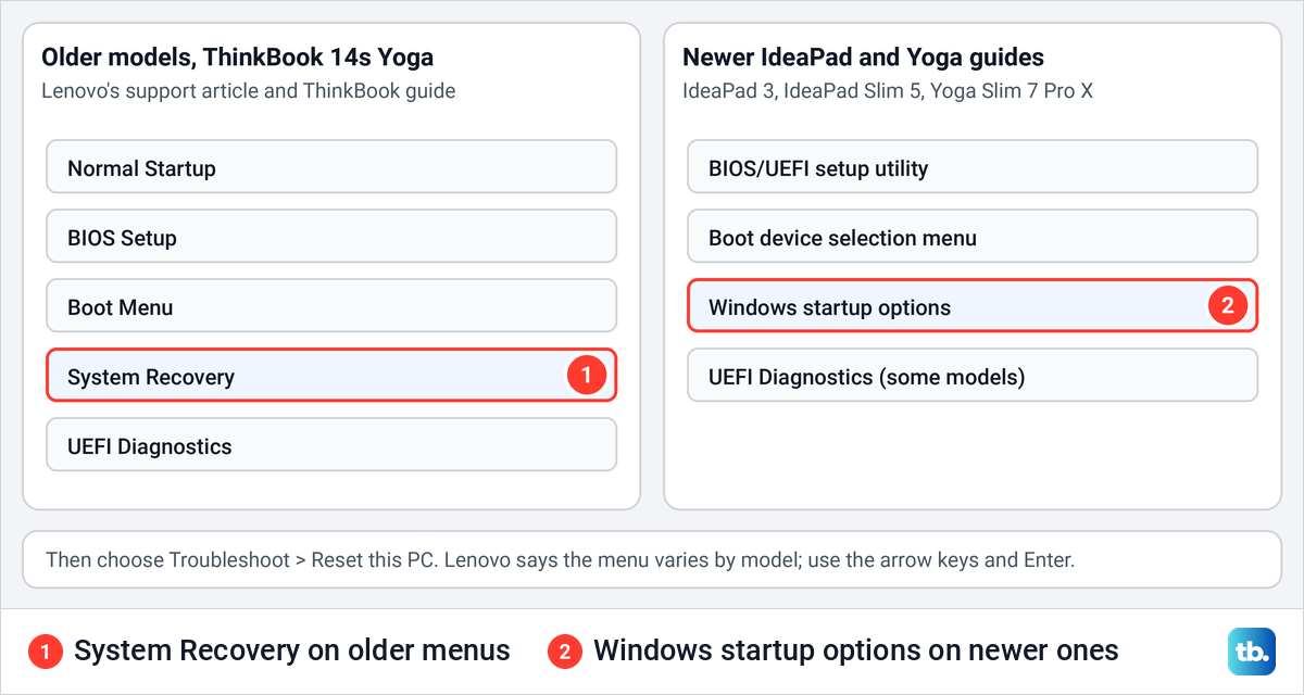 Two lists of Novo Button menu entries, older models with System Recovery and newer ones with Windows startup options.