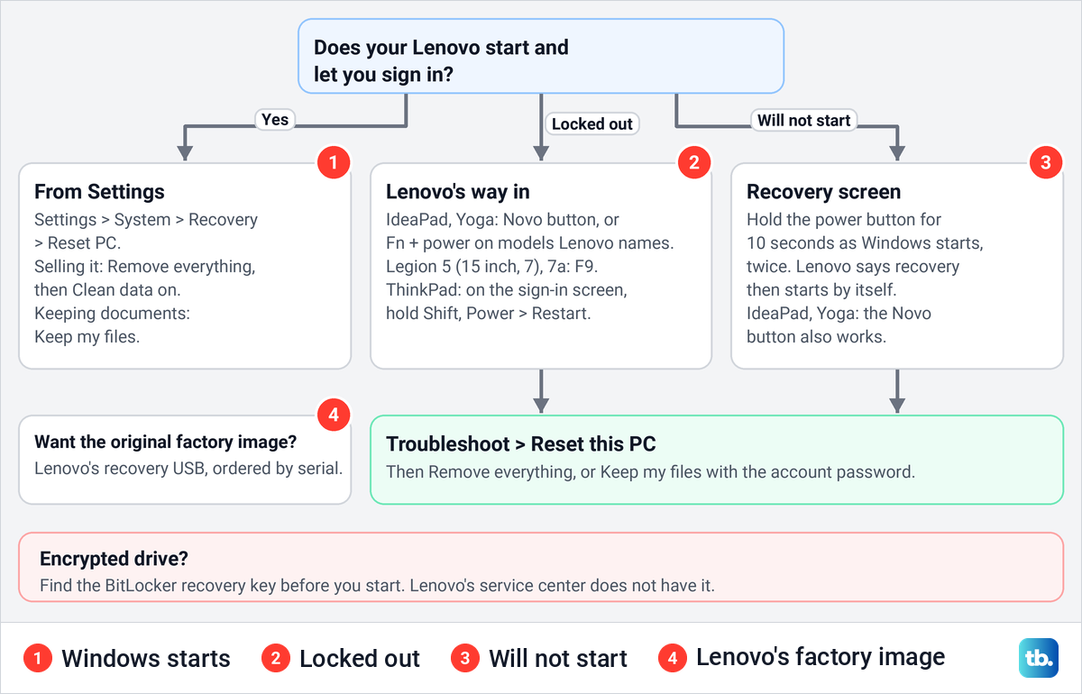 Chart that picks a Lenovo reset route by whether the laptop starts, is locked out or will not start.