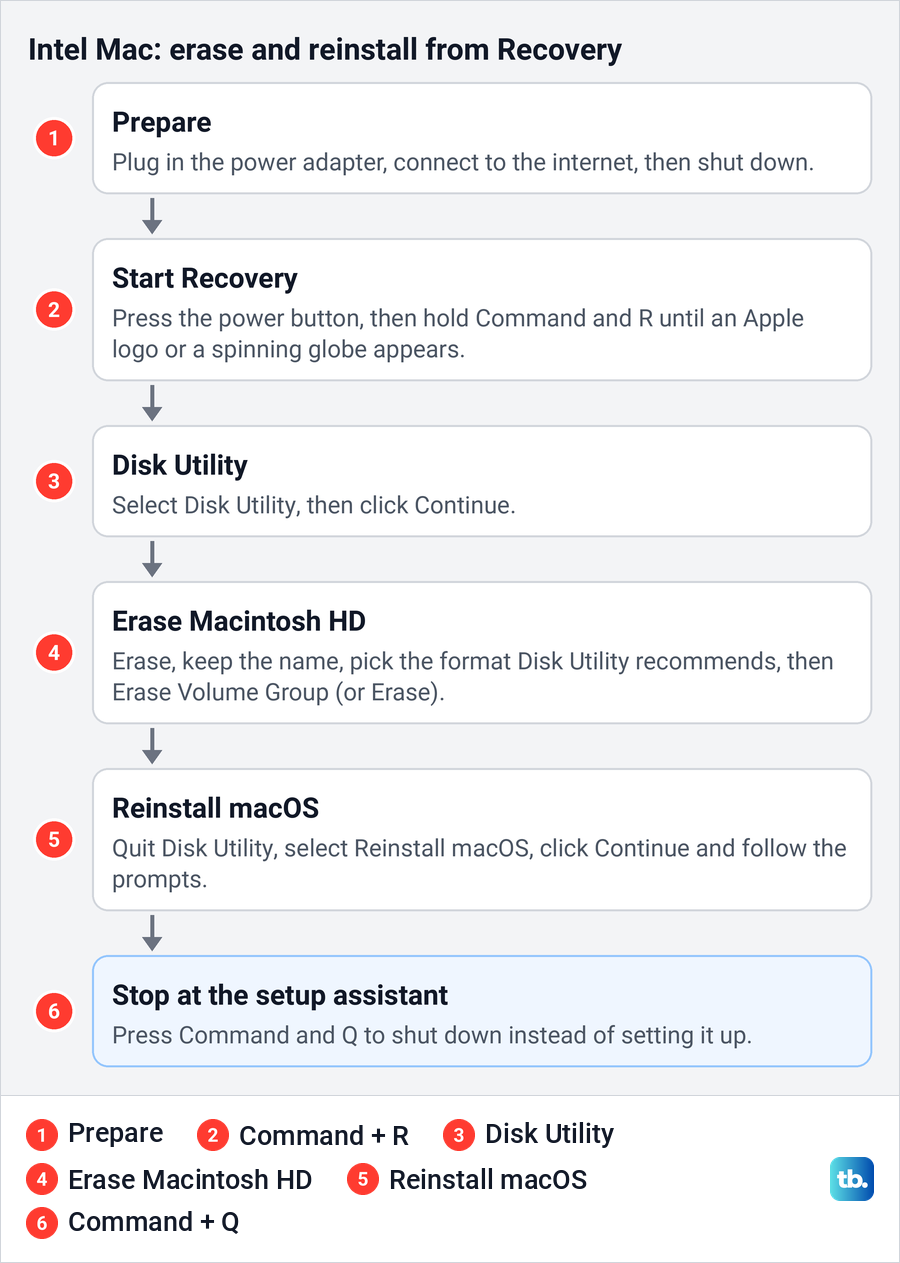 Six step diagram of erasing Macintosh HD and reinstalling macOS from Recovery on an Intel Mac.