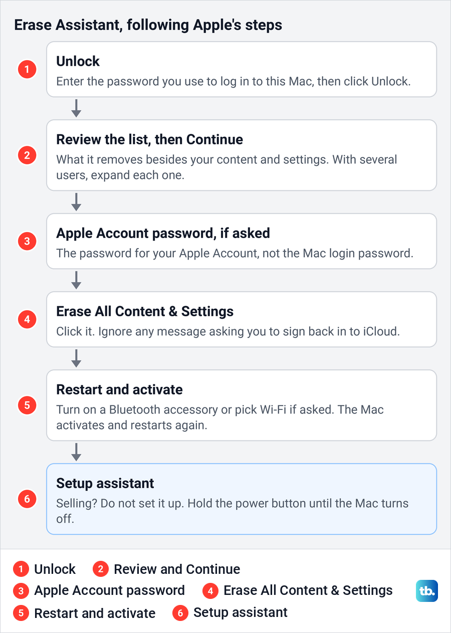 Six step diagram of Erase Assistant from Unlock to the setup assistant, following Apple's steps.