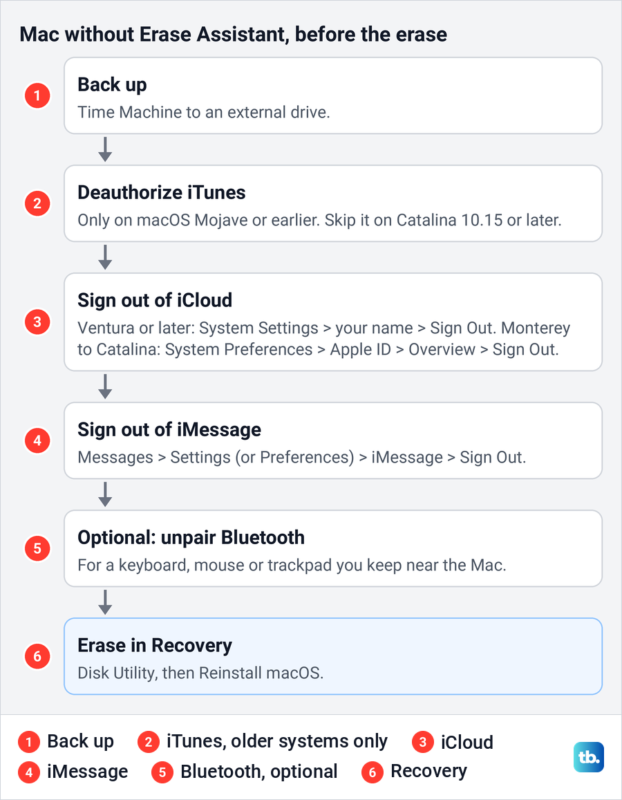 Six step checklist for preparing a Mac without Erase Assistant for sale before erasing it.