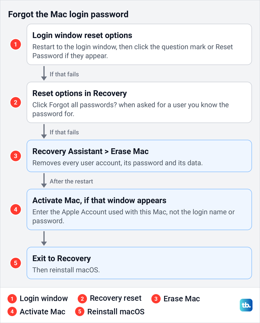 Five step diagram of Apple's order for a forgotten Mac login password, from the login window reset options through Erase Mac, activation and reinstalling macOS.