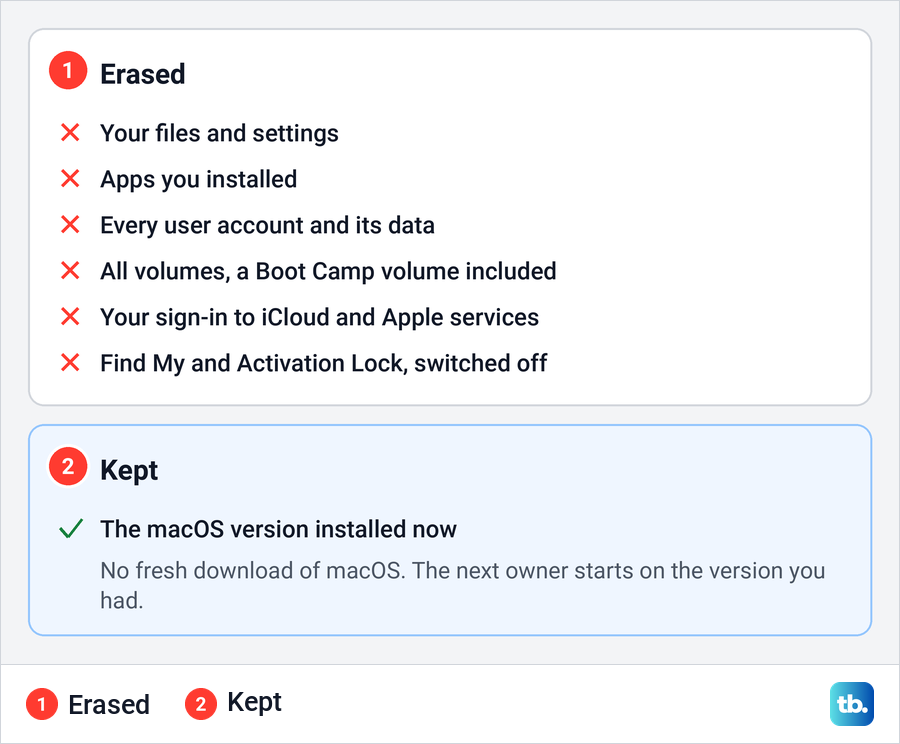 Diagram of what Erase Assistant erases and the one thing it keeps, the installed macOS.