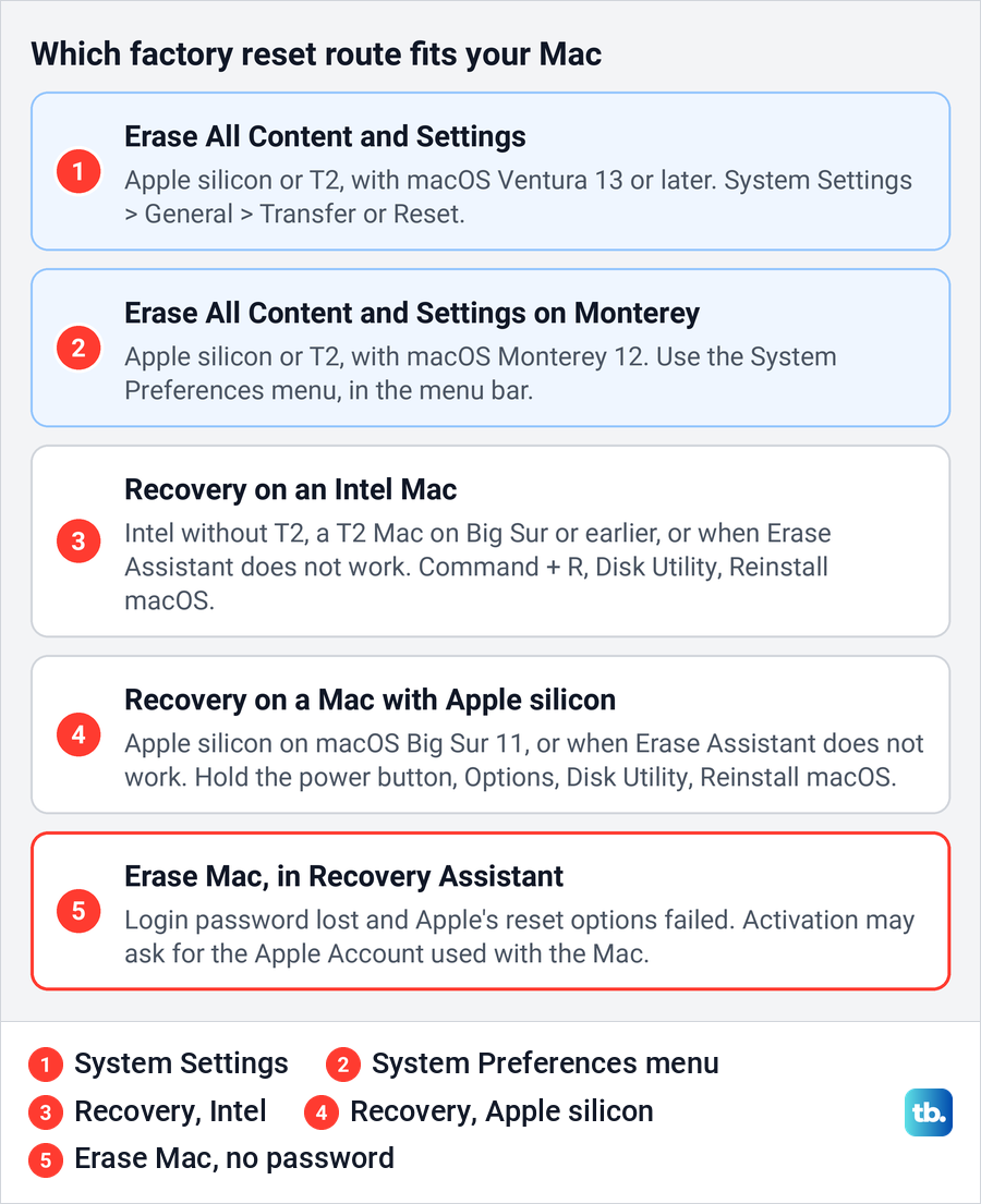 Five stacked cards showing which factory reset route fits a Mac by chip and macOS version, plus the route for a forgotten password.