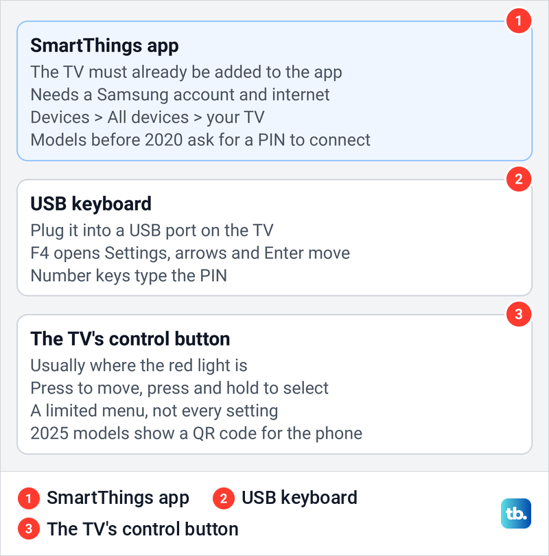 Diagram of three ways to reach a Samsung TV's menus without the remote: the SmartThings app, a USB keyboard and the TV's button.