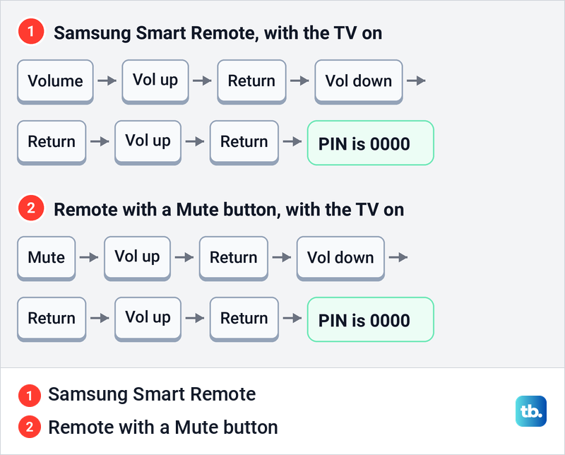 Diagram of the Samsung PIN reset button sequence for the Smart Remote and for a remote with a Mute button.