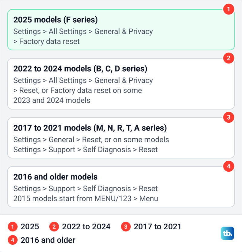 Diagram of where Samsung puts the factory reset on TVs from 2025, 2022 to 2024, 2017 to 2021, and 2016 and older.