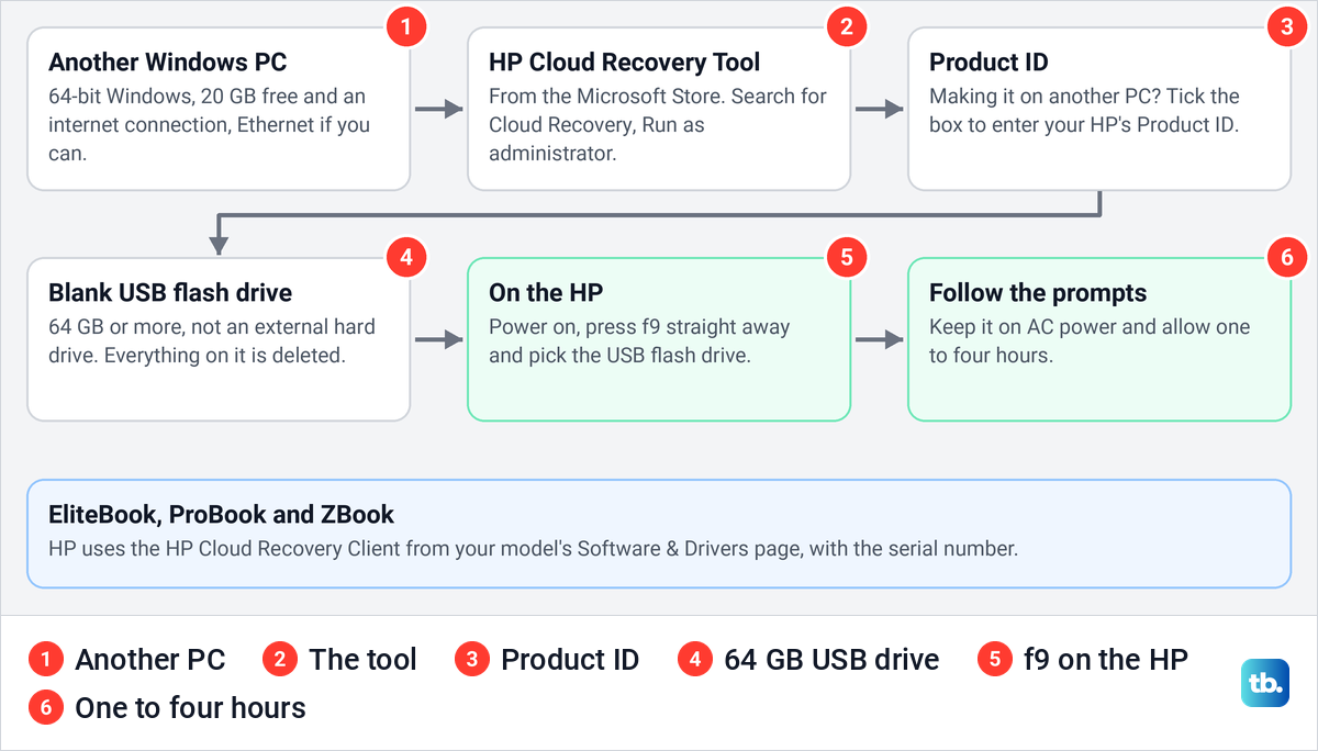 Six numbered cards showing how HP Cloud Recovery goes from another PC to a 64 GB USB drive and f9 on the HP.