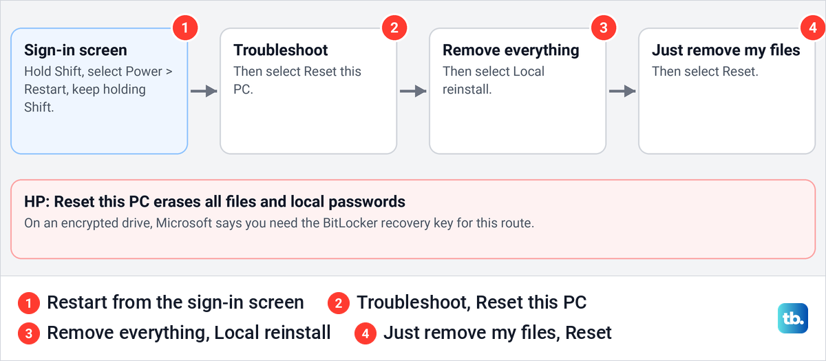 Four step cards showing HP's route to reset a laptop from the sign-in screen without the password.