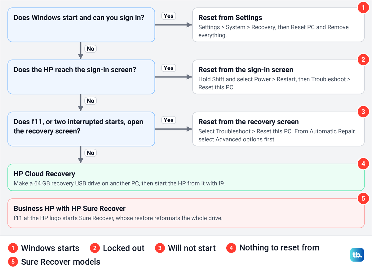 Flow chart that picks an HP reset route by asking whether Windows starts, whether you reach the sign-in screen and whether the recovery screen opens.