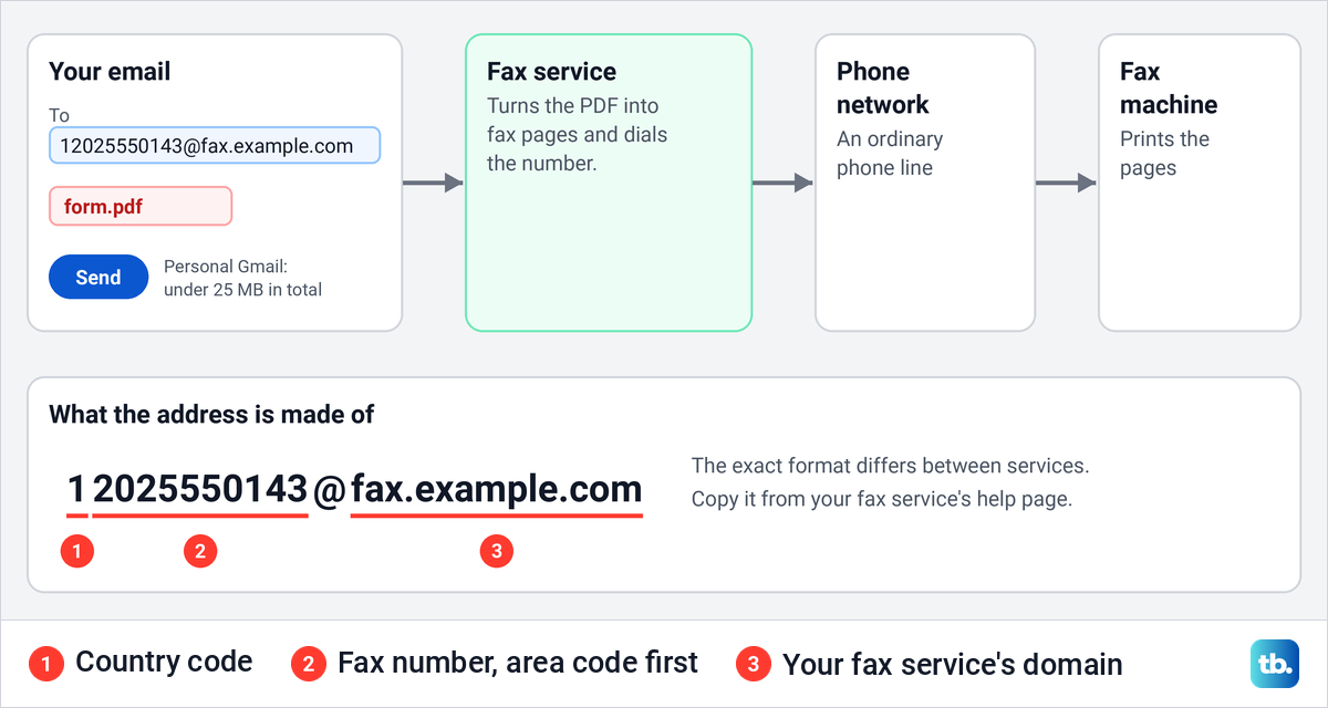 Diagram of an email with a PDF going to a fax service, over the phone network, to a fax machine, with the address explained.