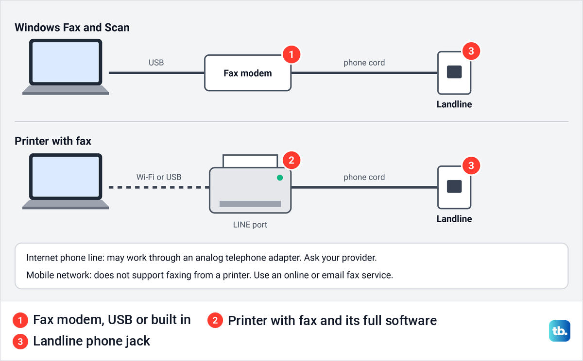 Diagram of a laptop with a fax modem on a landline and a laptop with a printer that has fax on a landline.