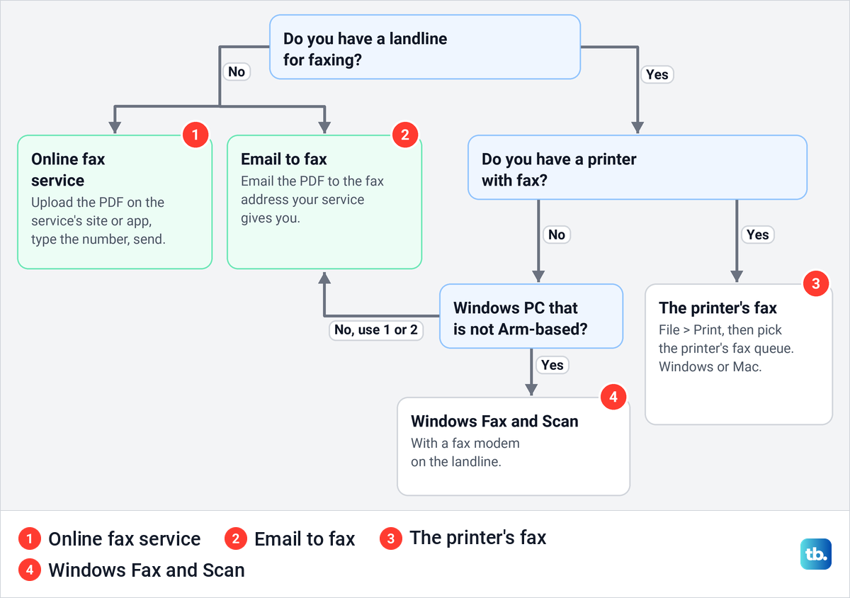 Flow chart that asks about a landline, a printer with fax and an Arm-based PC, ending at four ways to fax.