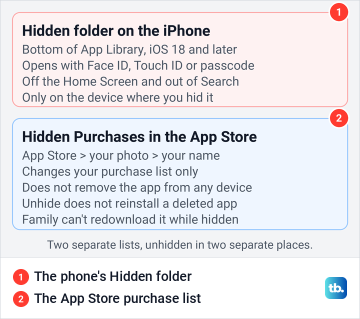 Diagram comparing the iPhone Hidden folder with the App Store Hidden Purchases list.