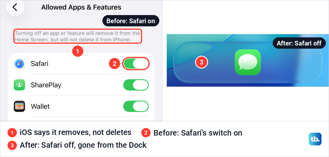 iPhone Screen Time Allowed Apps and Features page with Safari switched on, and the Dock after Safari was switched off.