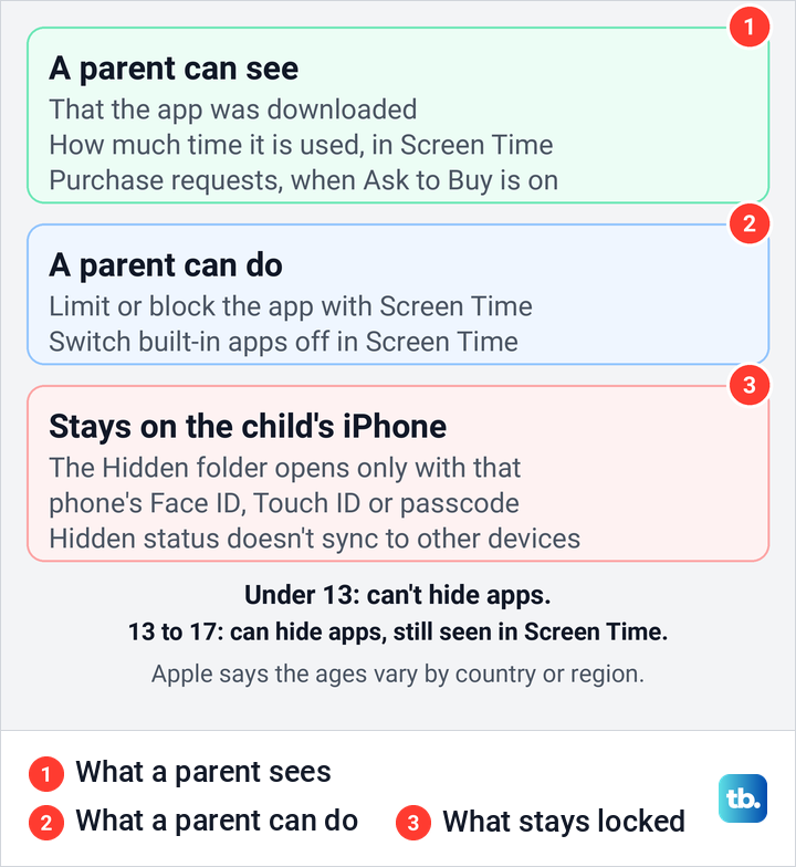 Diagram of what a parent in Family Sharing can see and do about a child's hidden iPhone apps.